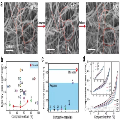 中國科大俞書宏團(tuán)隊(duì)：超彈性硬碳?xì)饽z