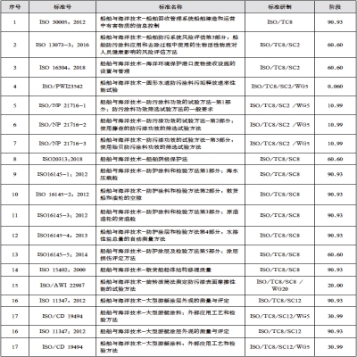 船舶防腐與涂層領(lǐng)域國際標(biāo)準(zhǔn)，你都知道嗎？